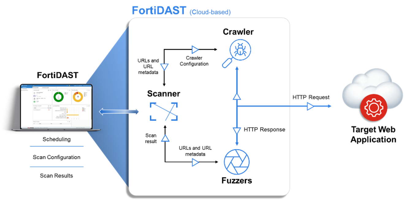 diagram fortidast