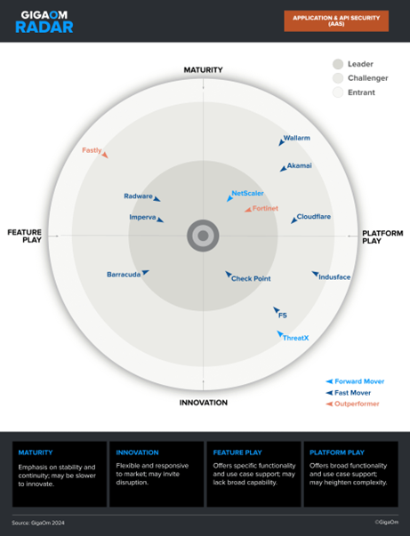 gigaom radar fortiweb